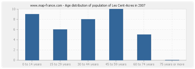 Age distribution of population of Les Cent-Acres in 2007